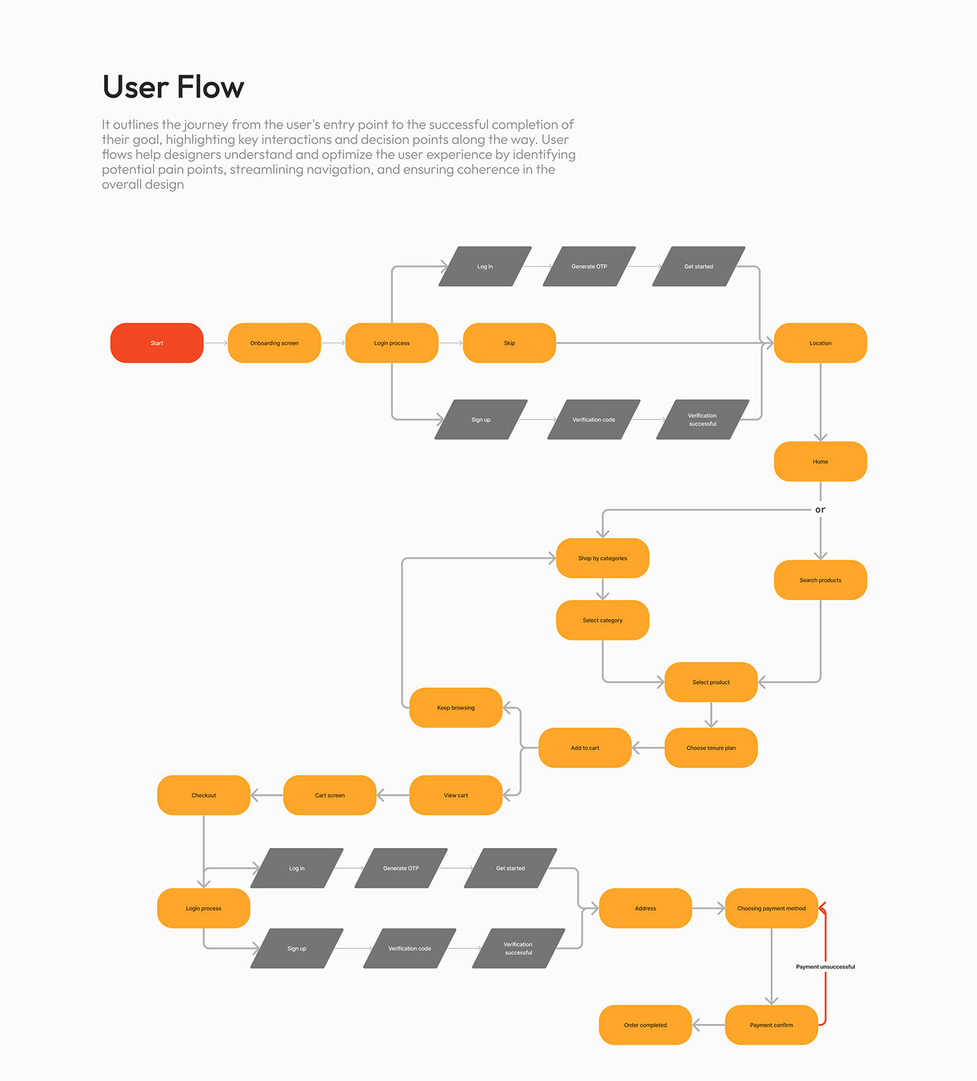 ux desgin Figma UX design